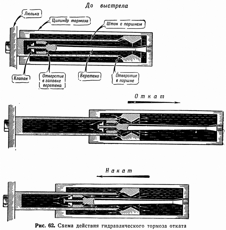 Рис. 62. Схема действия гидравлического тормоза отката
