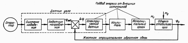 Рис. 73. Функциональная схема простейшего одноплоскостного стабилизатора вооружения индикаторного типа