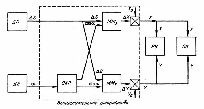 Рис. 76. Упрощенная функциональная схема наземной навигационной аппаратуры