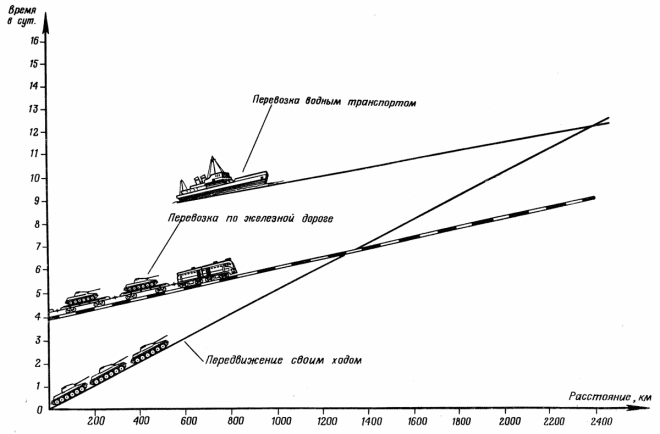 Рис. 119. График затрат времени при передвижении бронетанковой дивизии армии США различными способами