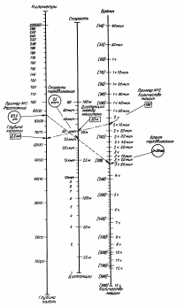 Рис. 120. Номограмма для определения глубины колонн и времени преодоления расстояний колоннами (вариант)