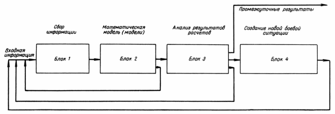 Рис. 131. Схема модели боевых действий танковой группировки